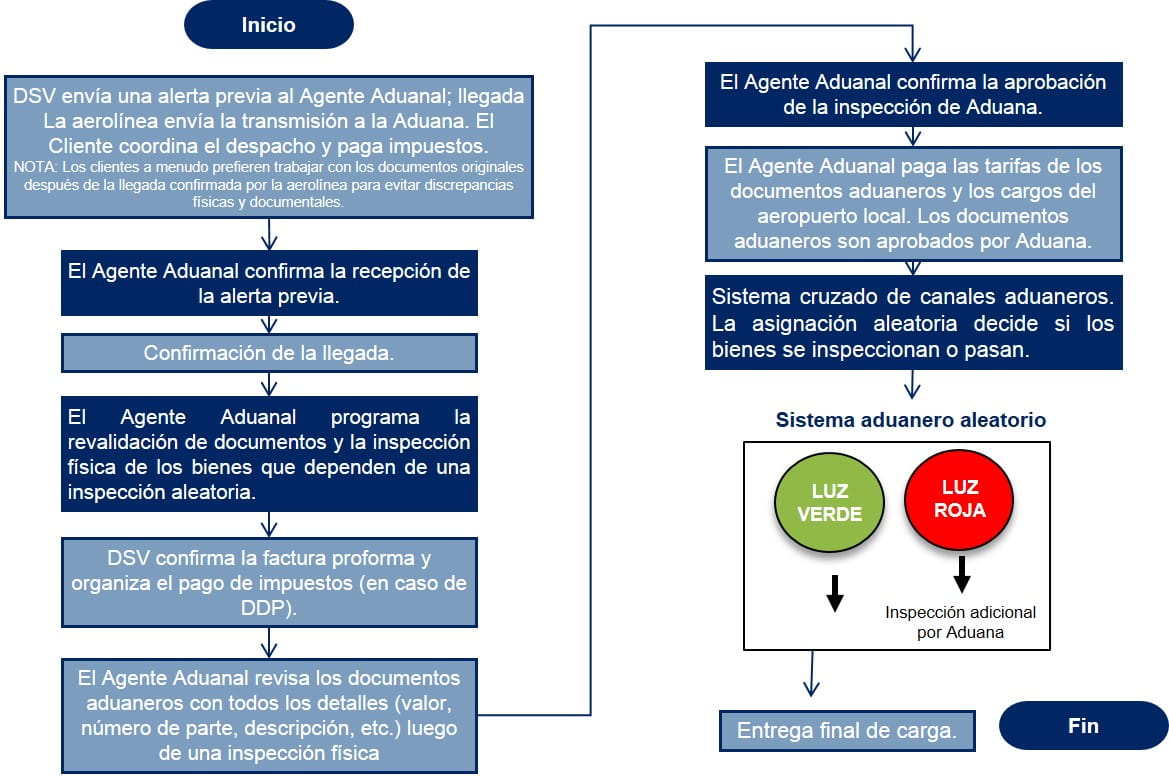 Chile Diagrama de flujo Despacho de Aduanas Importacion Aerea